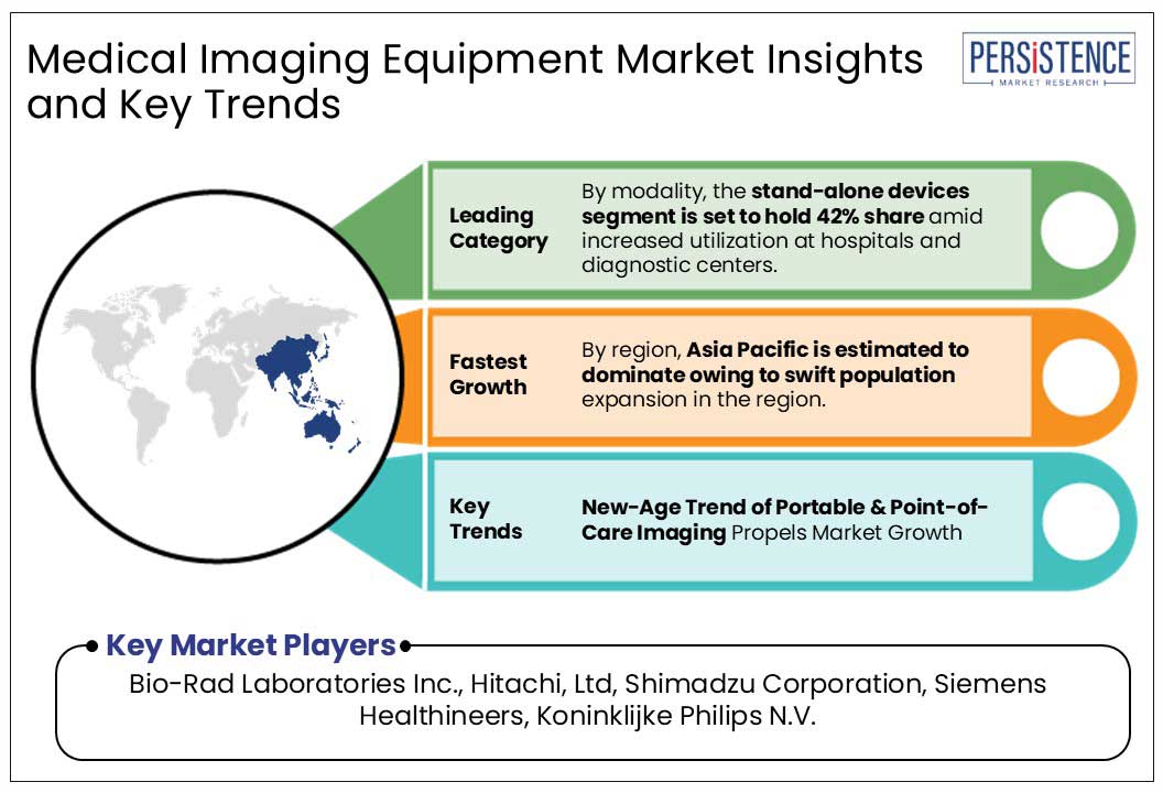 medical imaging equipment market insights and key trends