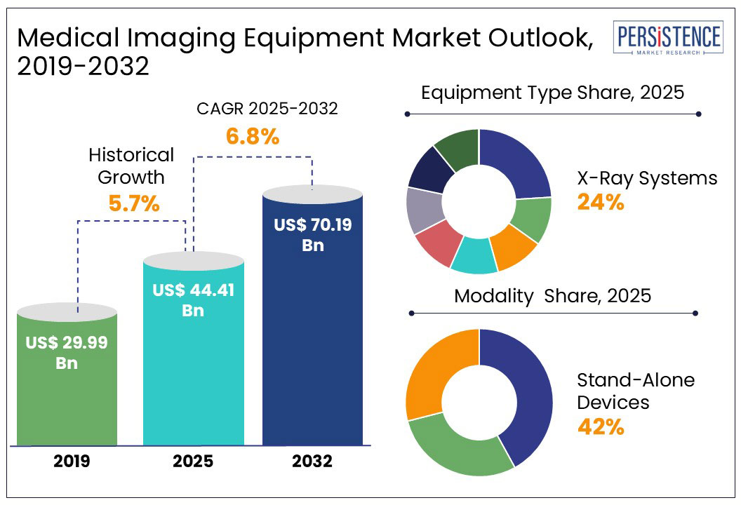 medical imaging equipment marke outlook, 2019-2032