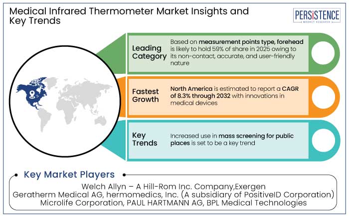 medical infrared thermometer market insights and key trends