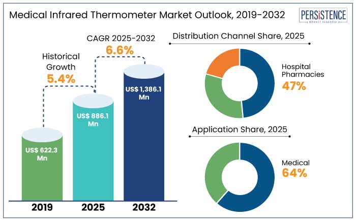 medical infrared thermometer market outlook, 2019-2032