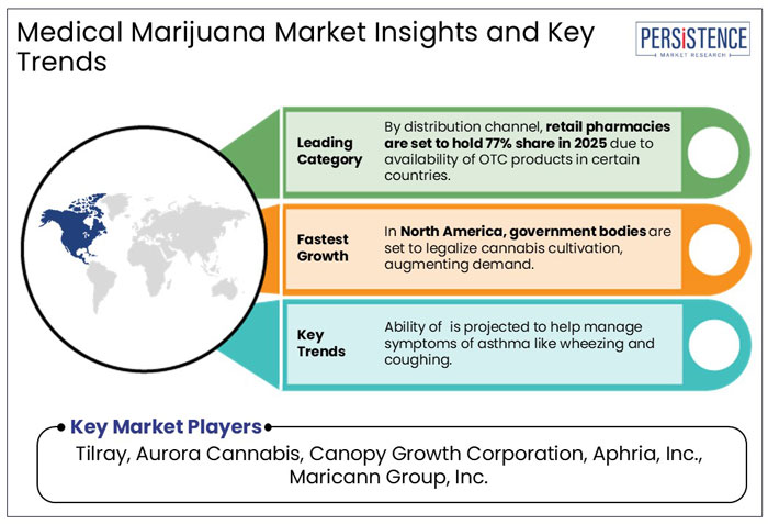 medical marijuana market insights and key trends