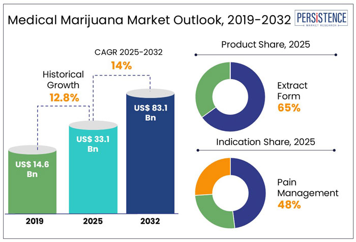 medical marijuana market outlook, 2019-2032