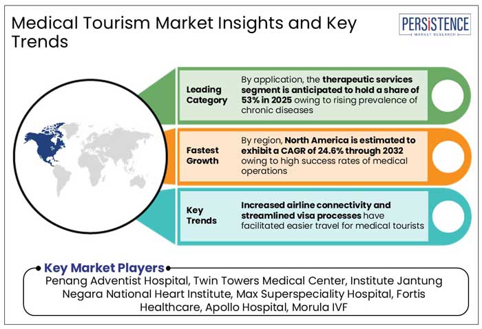 medical tourism market insights and key trends