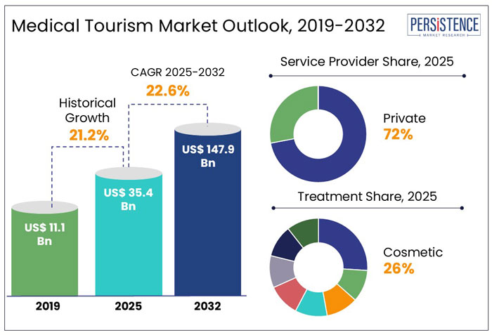 medical tourism market outlook, 2019-2032