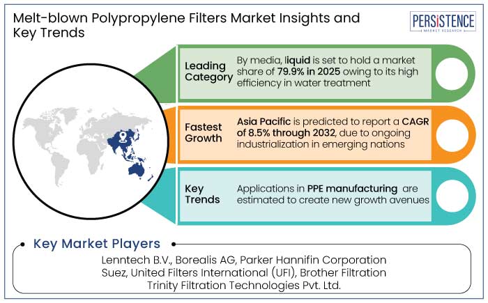 melt-blown polypropylene filters market insights and key trends