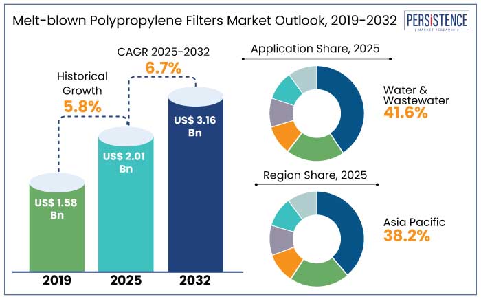 melt-blown polypropylene filters market outlook, 2019-2032