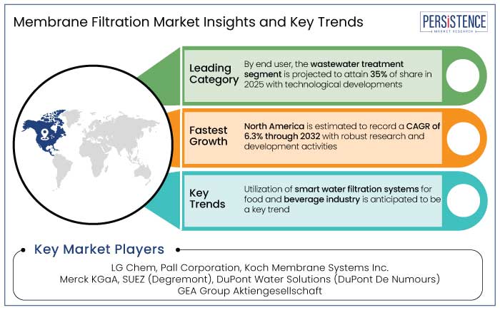 membrane filtration market insights and key trends