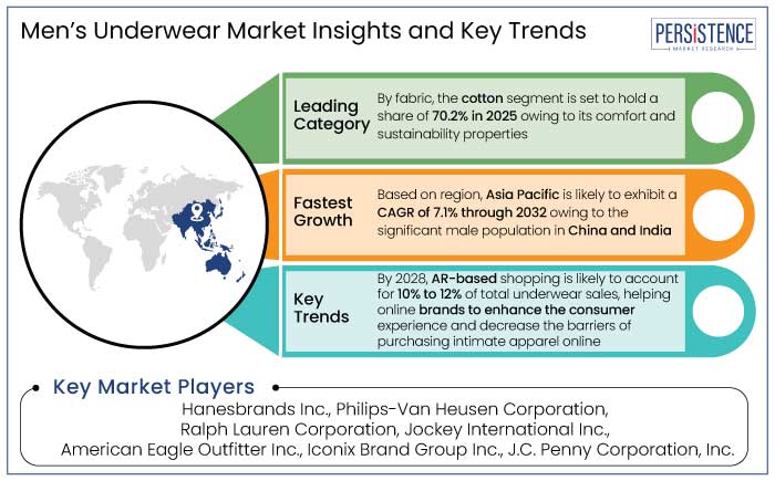 men’s underwear market insights and key trends