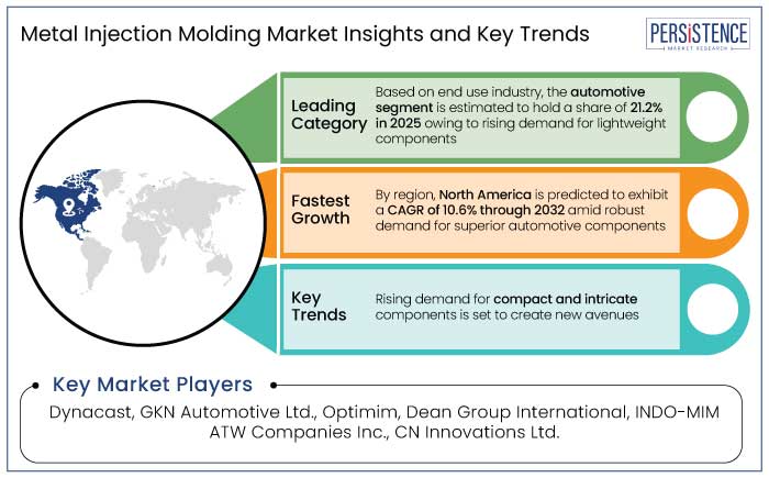 metal injection molding market insights and key trends