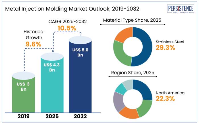 metal injection molding market outlook, 2019-2032