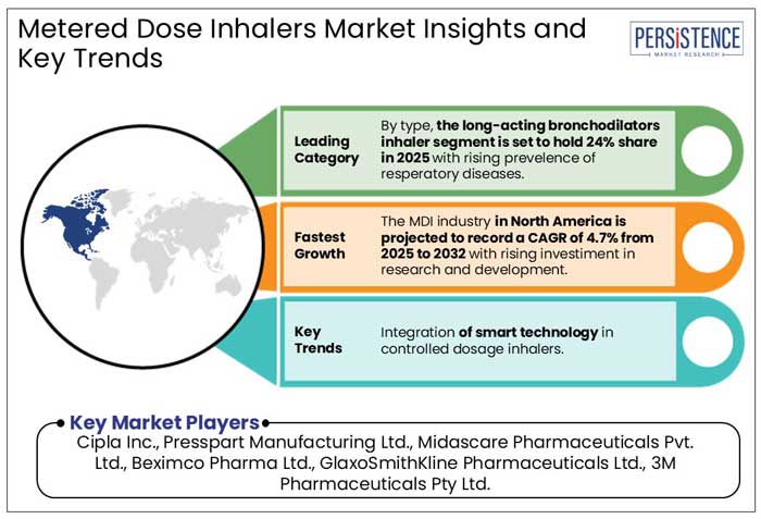 metered dose inhalers market insights and key trends