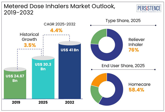 metered dose inhalers market outlook, 2019-2032