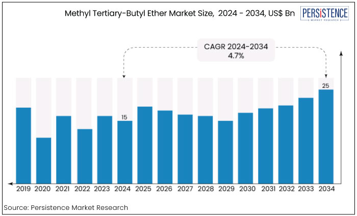 methyl tertiary-butyl ether market size, 2024 - 2031, US$ Bn