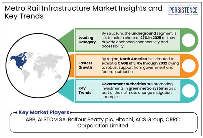 metro rail infrastructure market insights and key trends