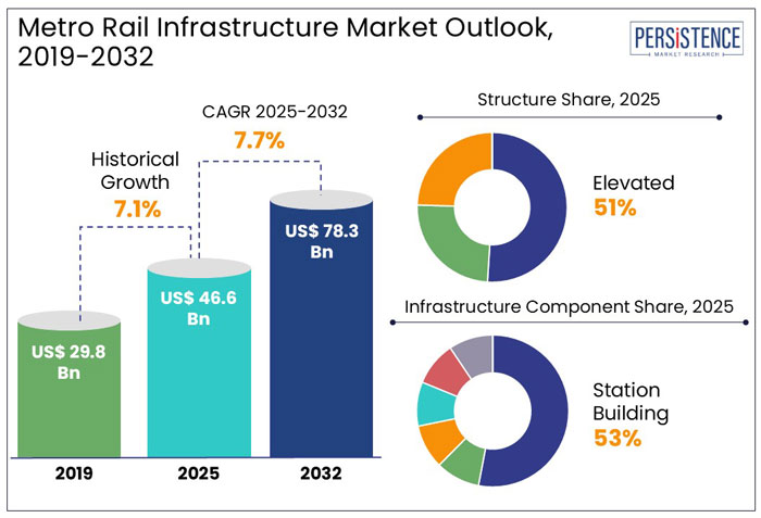 metro rail infrastructure market outlook, 2019-2032