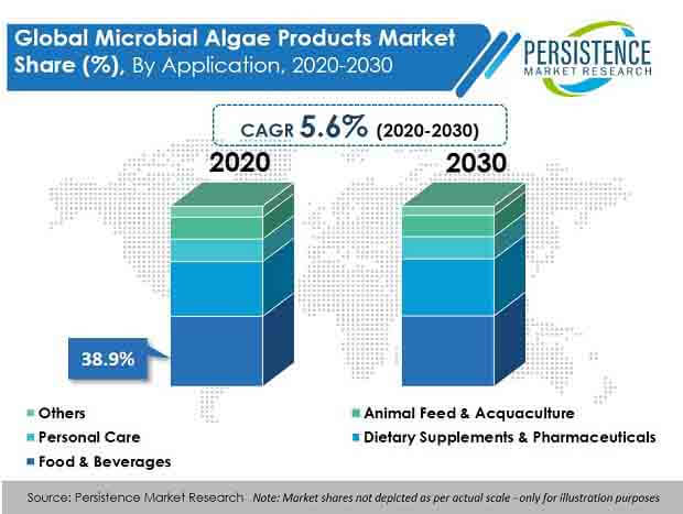 microbial algae products market