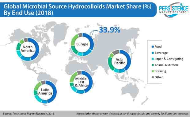 microbial source hydrocolloids market
