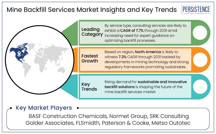 mine backfill services market insights and key trends