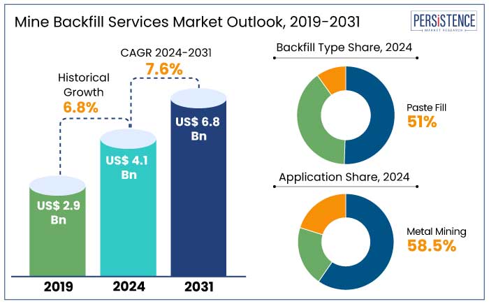 mine backfill services market outlook, 2019-2031