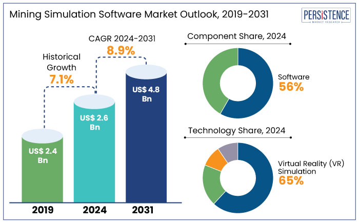 mining simulation software market outlook, 2019-2031