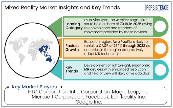 mixed reality market insights and key trends