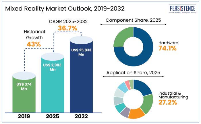 mixed reality market outlook, 2019-2032