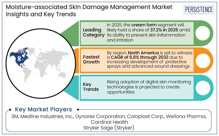 moisture-associated skin damage management market insights and key trends