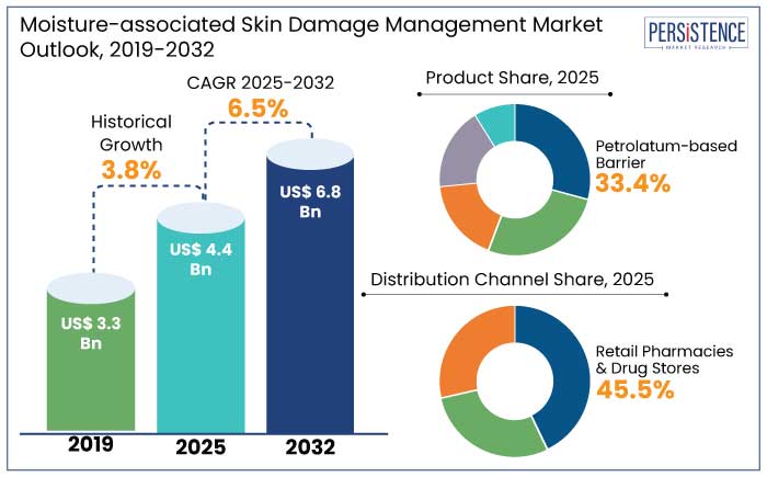 moisture-associated skin damage management market outlook, 2019-2032