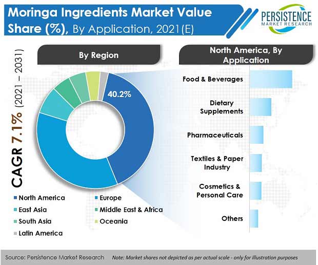 moringa-ingredients-market