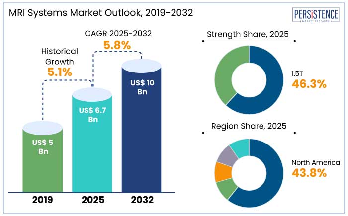 mri systems market outlook, 2019-2032