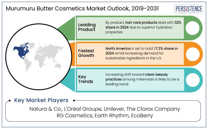 murumuru butter cosmetics market insights and key trends