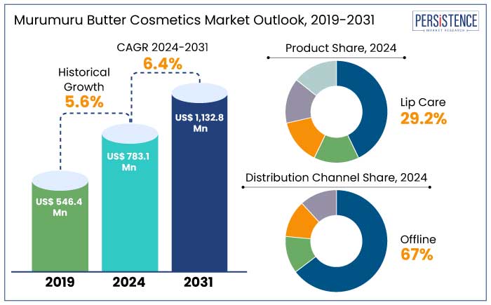 murumuru butter cosmetics market outlook, 2019-2031