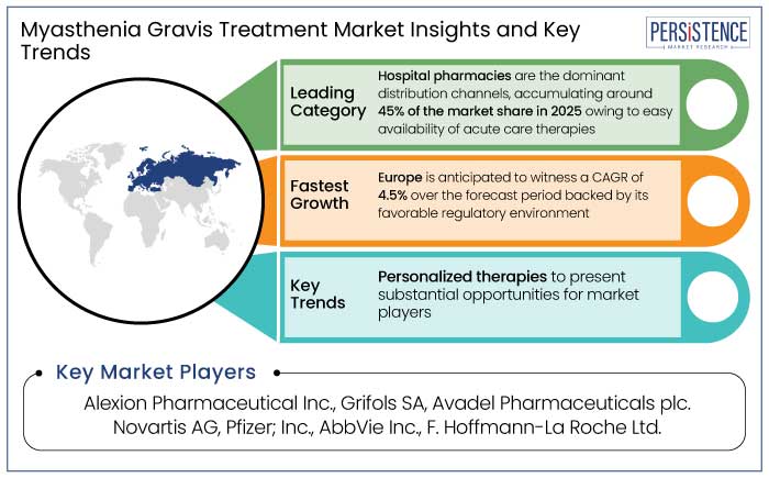 myasthenia gravis treatment market insights and key trends