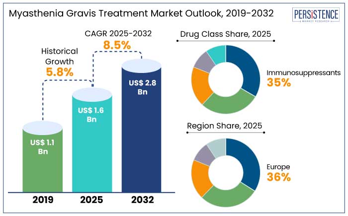 myasthenia gravis treatment market outlook, 2019-2032