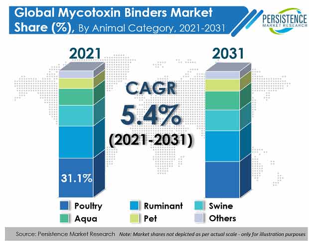 mycotoxin-binders-market