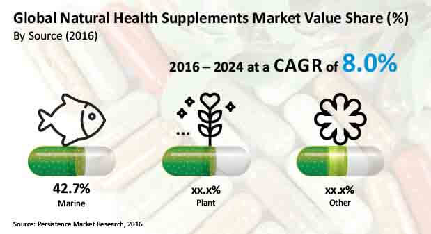 natural health supplement market