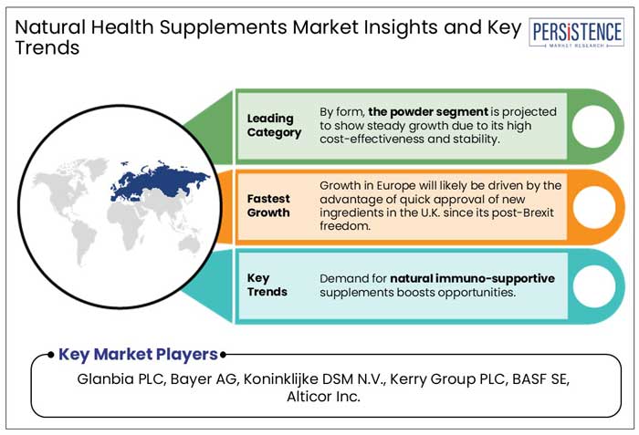 natural health supplements market insights and key trends