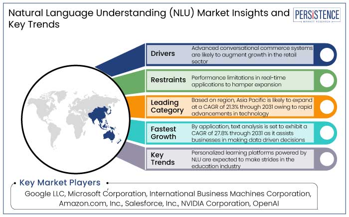 natural language understanding (nlu) market insights and key trends