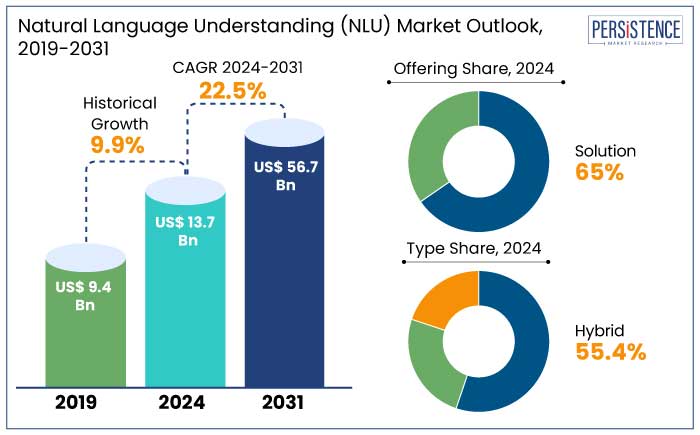 natural language understanding (nlu) market outlook, 2019-2031