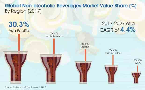 non alcoholic beverages market