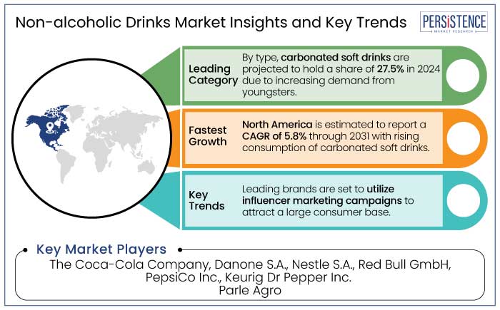 non-alcoholic drinks market insights and key trends