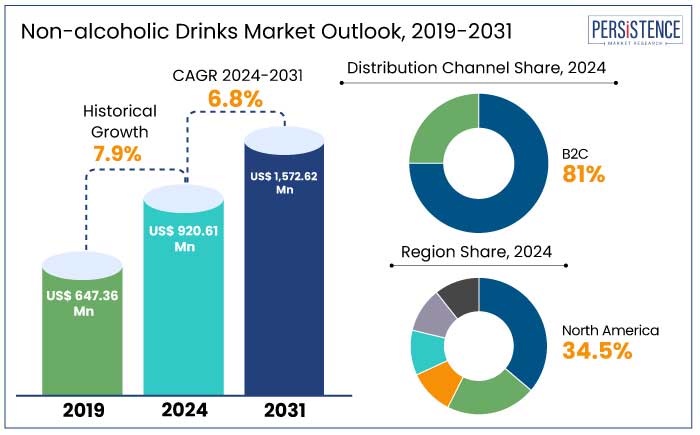 non-alcoholic drinks market outlook, 2019-2031