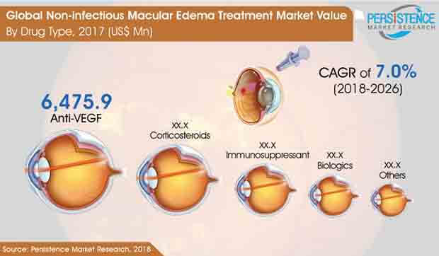 non infectious macular edema treatment
