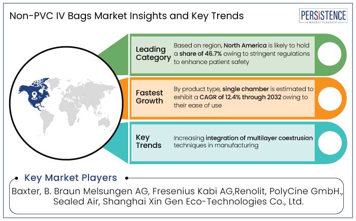 non-pvc iv bags market insights and key trends