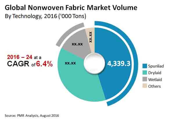 Nonwoven Fabrics Market Global Industry Analysis Share Size Demand By 2016 2024 0213