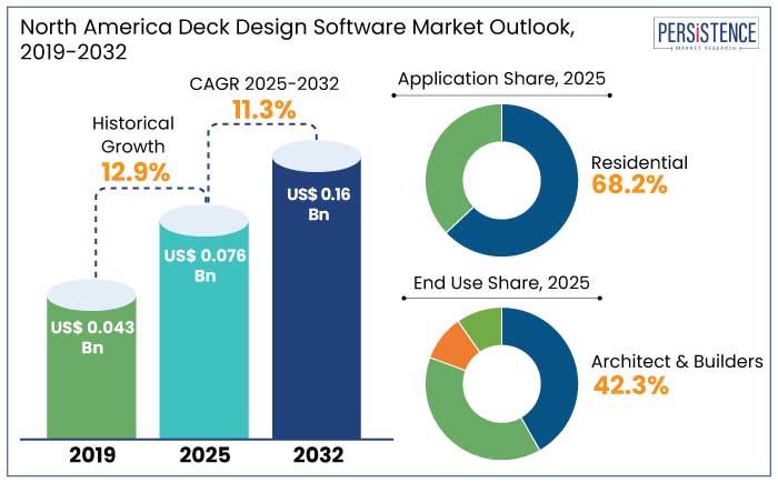 north america deck design software market outlook, 2019-2032