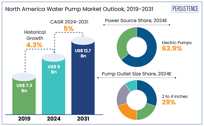 north america water pump market outlook, 2019-2031