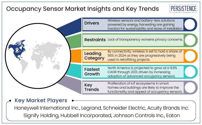 occupancy sensor market insights and key trends