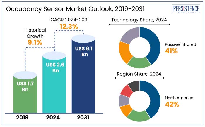 occupancy sensor market outlook, 2019-2031