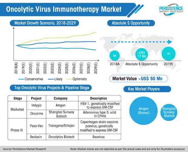 oncolytic virus immunotherapy market